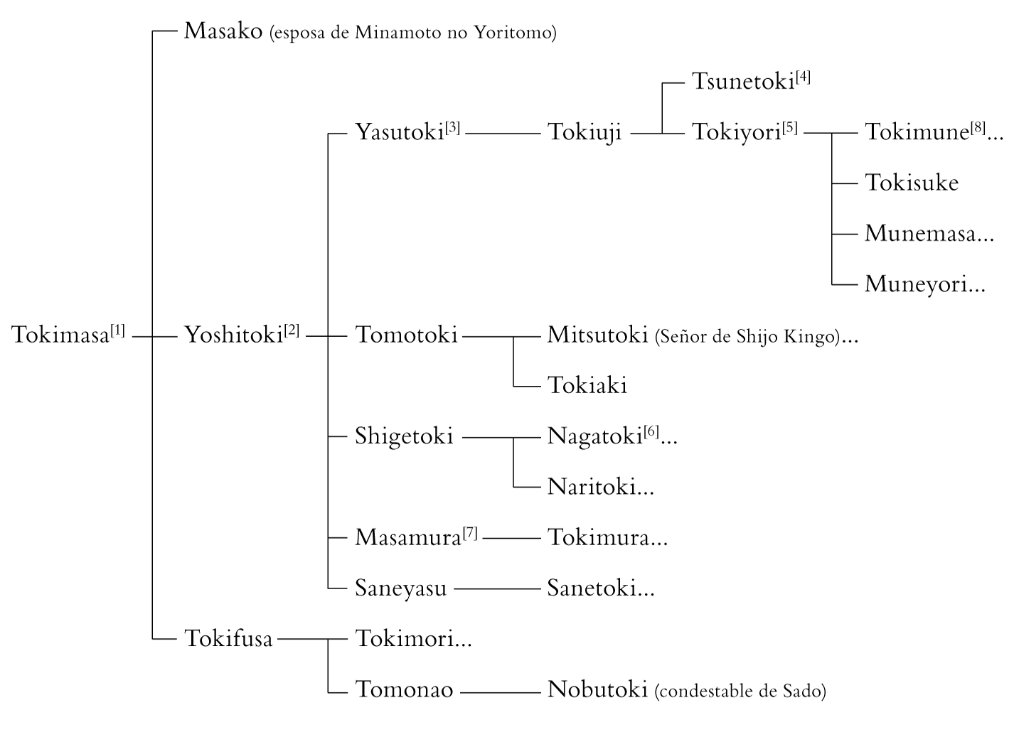 Genealogía del clan Hojo